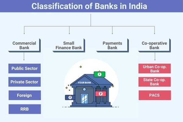List of Banks in India, divided by types